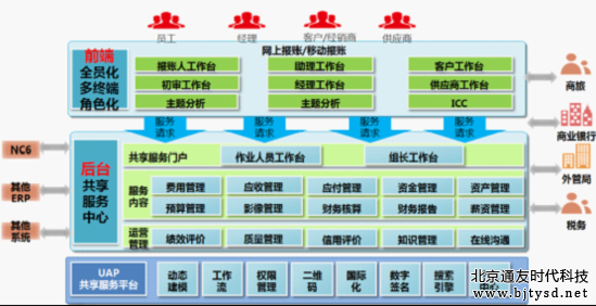 用友NC6