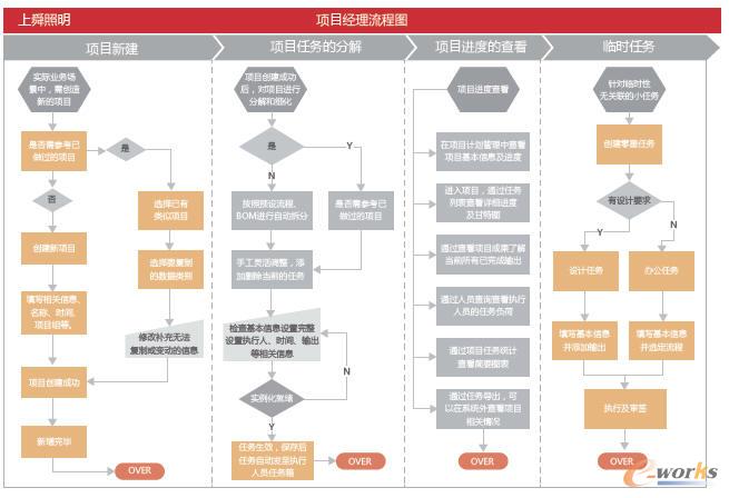 图2 项目经理流程图