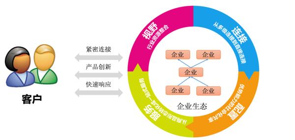 用友云如何助力互联网重构