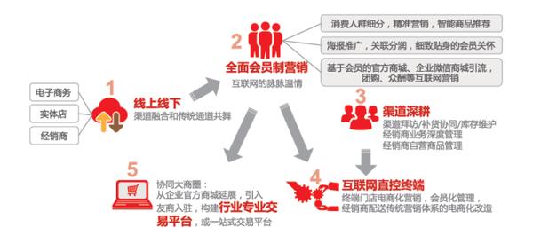 用友云如何助力互联网重构